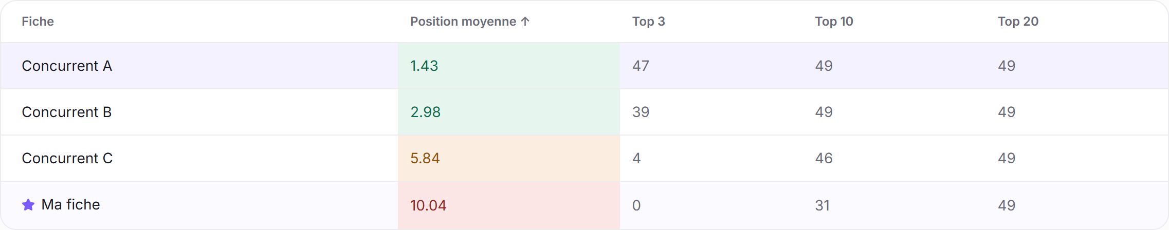 Comparaison des concurrents sur un même mot clé : position moyenne, top 3, top 10 et top 20.